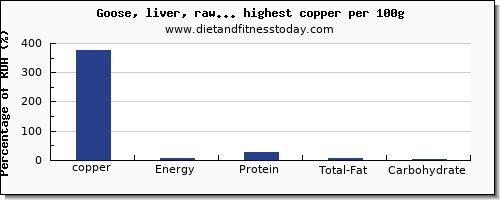 copper and nutrition facts in poultry products per 100g